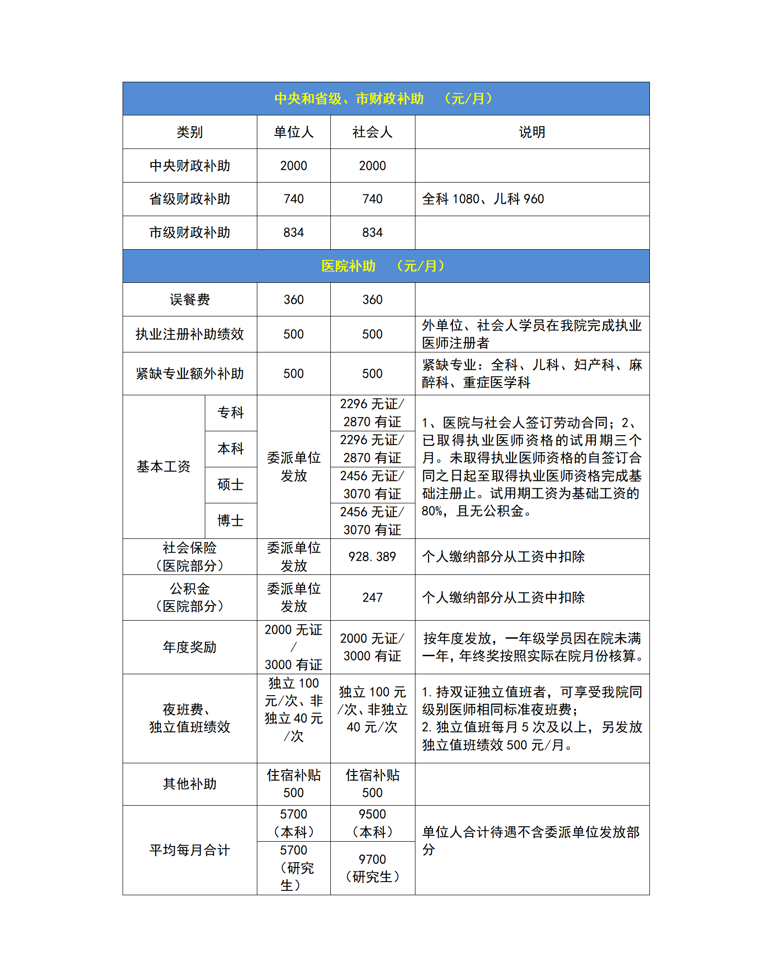 住院医师规范化培训对象待遇情况统计表（宝威体育
）(1)_01